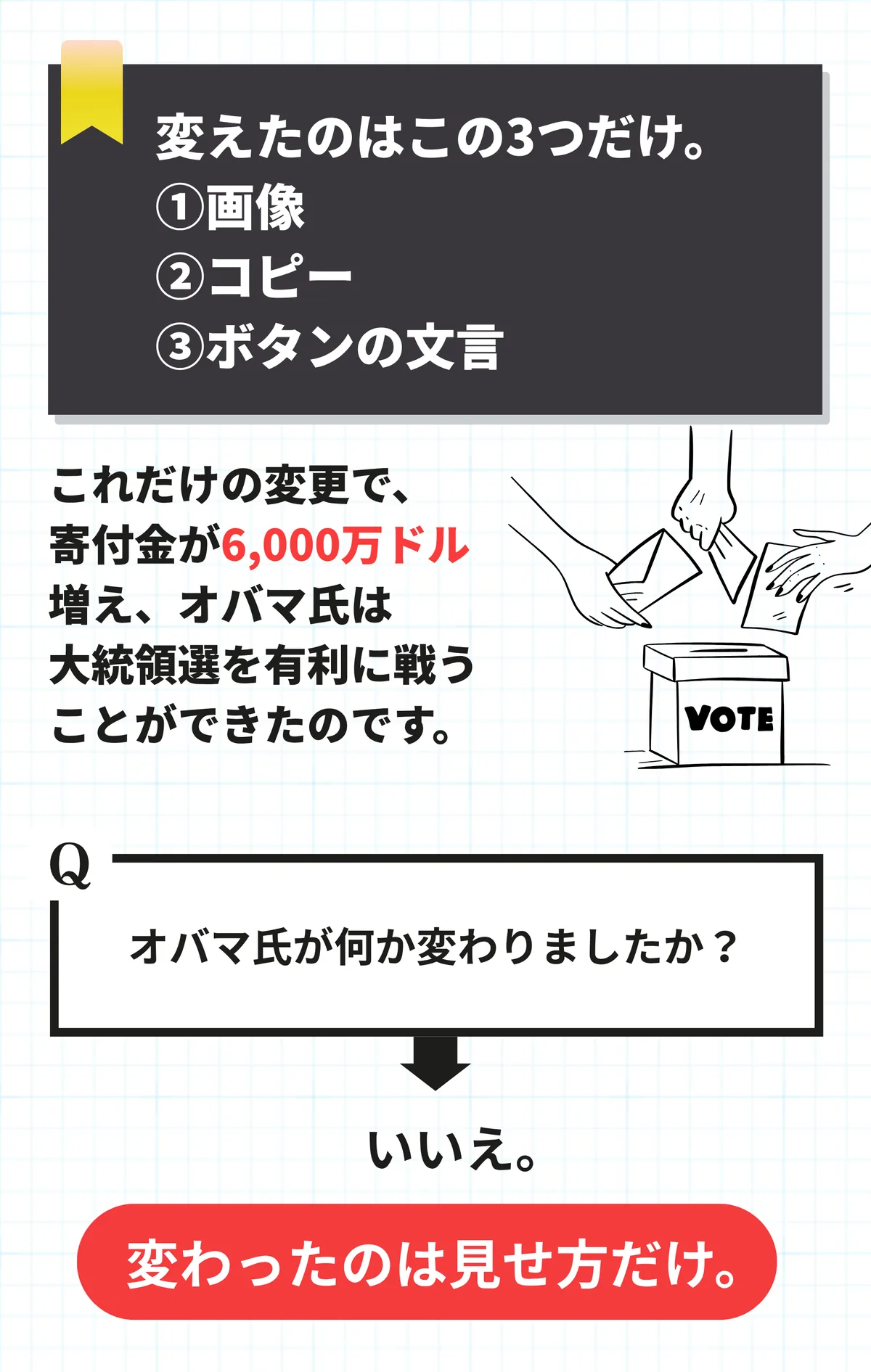 変えたのはこの3つだけ。画像、コピー、ボタンの文言。これだけの変更で寄付金が6,000万ドル増えました。オバマ氏が何か変わりましたか。いいえ。変わったのは見せ方だけ。